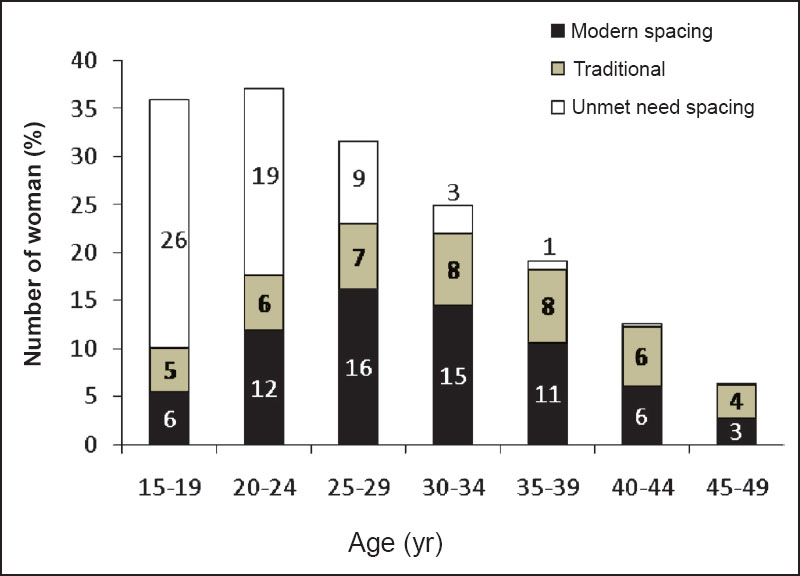 Level of traditional, modern spacing family planning methods use, and unmet need for them, India, 2007-08. Source: Ref. 20. Unit level data.